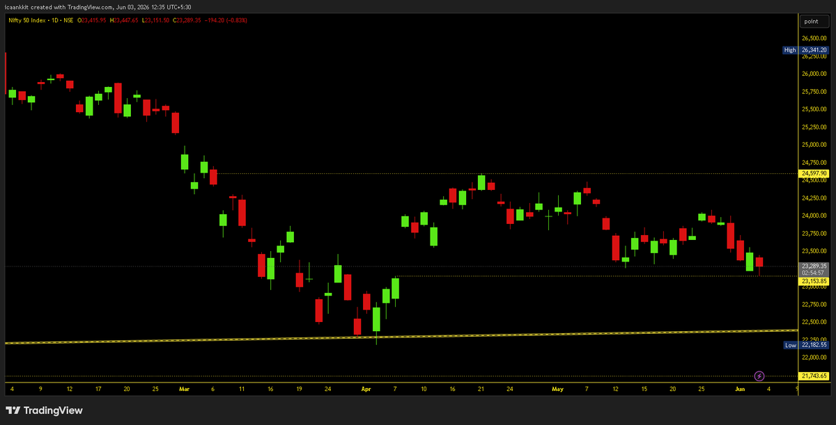 Impulse_ankkit's tweet photo. #Nifty #Index Updated View : GAP Fill & Reversal 

👉 Nifty Corrected upto GAP i.e, 23151.
👉 NIfty filled the GAP formed due to GAP UP (07-08 Apr) 
👉 Reversed Strongly. Eyes on Closing above 23560 in 75M TF. 

#Nifty50 #StockMarket #MarketOutlook #NiftyAnalysis #TechnicalAnalysis

D: View