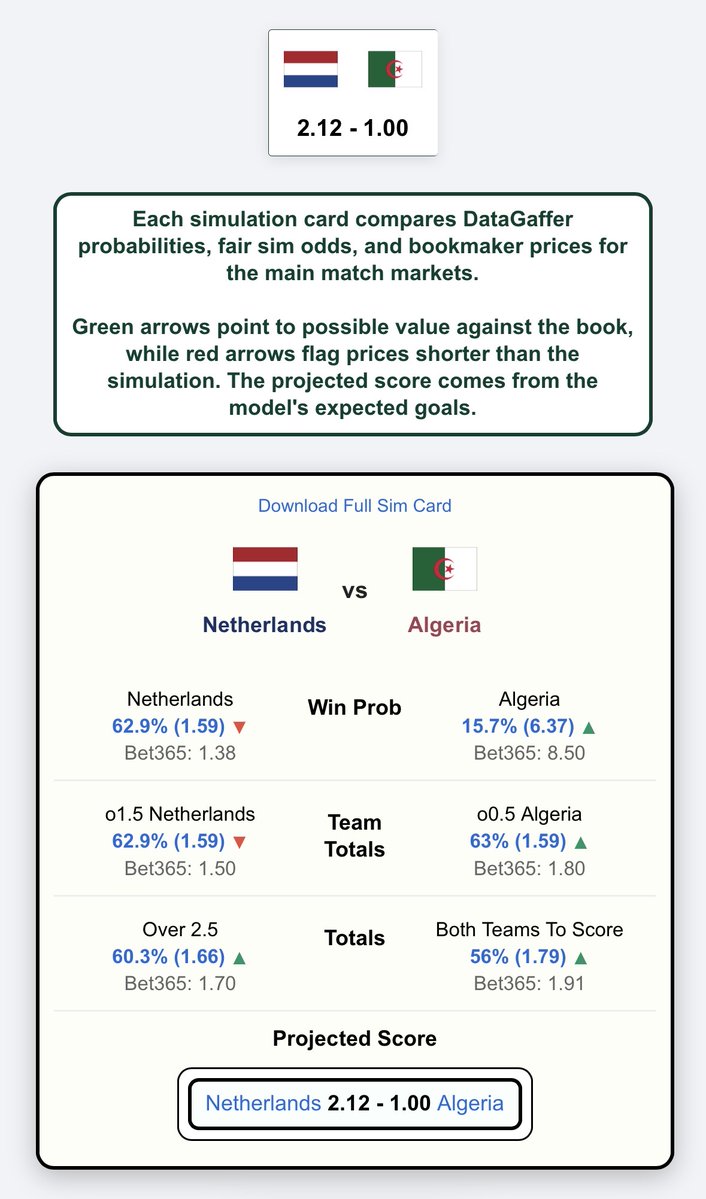 datagaffer's tweet photo. 🇳🇱 Netherlands vs 🇩🇿 Algeria

The simulator gives BTTS Yes a 56% probability (1.79 fair odds) while Bet365 is offering 1.91.

Projected score: Netherlands 2.12 - 1.00 Algeria https://t.co/xa558mVs5y