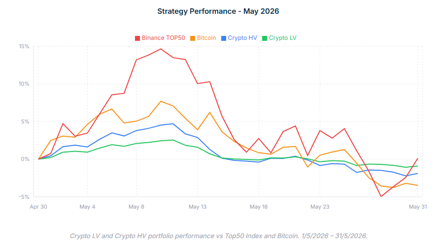 PKycek's tweet photo. 1. May Crypto Performance report:

Crypto HV returned -1.9%.

Crypto LV delivered -0.9%.

Bitcoin returned -3.5%. https://t.co/jVVSYxX5rF