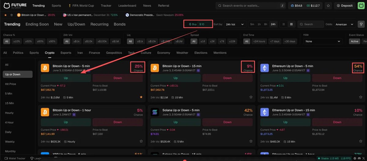futuredotnews's tweet photo. Trading 5-minute BTC up/down? your real enemy is lag — the price you see isn't the price you get 😮‍💨

FUTURE refreshes prices in real time, down to the millisecond, paired with ⚡ one-tap "Buy $10": what's ticking on your screen IS the price. spot the direction, tap, done — no waiting, no slippage.

The faster the market moves, the more "what you see is what you get" is worth. Lock the price you actually wanted 👇 🔗
https://t.co/mnlqmQWlfr

#Bitcoin #PredictionMarkets #CryptoTrading #FutureNews