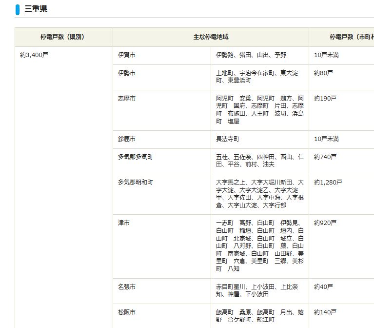 三重県で停電しています 15時00分 約3400戸 伊賀市 10戸未満 伊勢市 約
