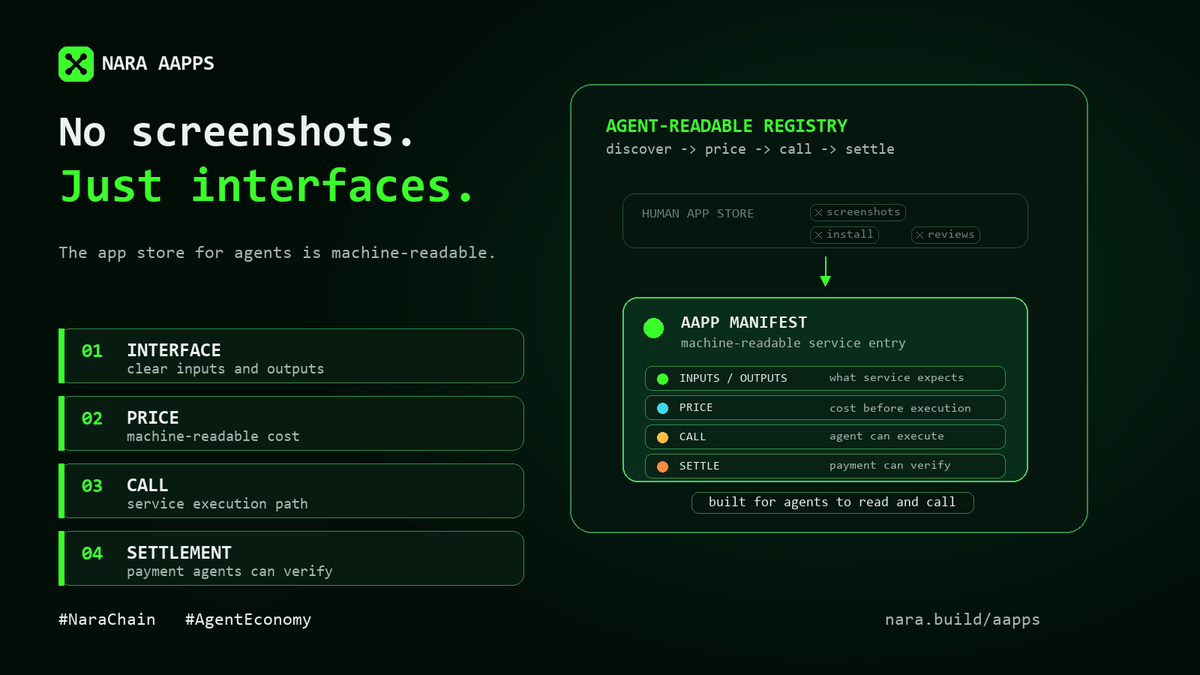 NaraBuildAI's tweet photo. The app store for agents will not look like the App Store.

No screenshots.
No install buttons.
No human reviews.

Agents need something different:

Interfaces they can read.
Prices they can understand.
Services they can call.
Settlement they can verify.

That is what Aapps are for.

#NaraChain #AgentEconomy