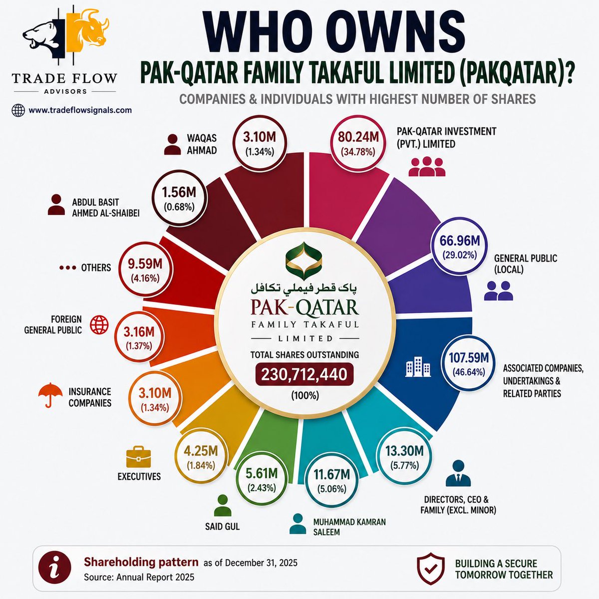 trade_flow's tweet photo. #PAKQATAR – Who Owns the Company?
✅ Sponsor & related parties hold 46.64%
✅ Pak-Qatar Investment owns 34.78%
✅ Public float stands at 29.02%
High sponsor and institutional ownership reflects confidence in the company’s future while maintaining a reasonable public float.
Total Outstanding Shares: 230.71 Million
#PSX #PAKQATAR #TradeFlowAdvisors