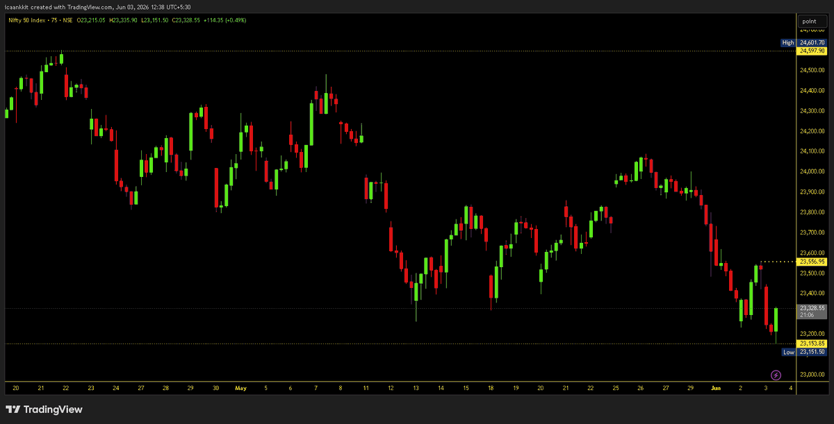 Impulse_ankkit's tweet photo. #Nifty #Index Updated View : GAP Fill & Reversal 

👉 Nifty Corrected upto GAP i.e, 23151.
👉 NIfty filled the GAP formed due to GAP UP (07-08 Apr) 
👉 Reversed Strongly. Eyes on Closing above 23560 in 75M TF. 

#Nifty50 #StockMarket #MarketOutlook #NiftyAnalysis #TechnicalAnalysis

D: View