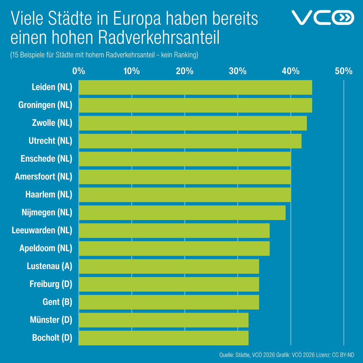 VCOE_AT's tweet photo. Radverkehrsanteil von über 30 oder 40 % ist möglich, zB in Groningen (44%) oder Lustenau (34%). Entscheidend ist, wie radfahrfreundlich die Verkehrsplanung der Städte ist. Verkehrsberuhigung und mehr Platz zum Radfahren ermöglichen vielen, mit #Fahrrad mobil zu sein 1/2 https://t.co/ey3jjCL9nG