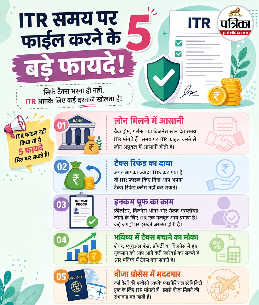 rpbreakingnews's tweet photo. ITR समय पर फाइल करने के 5 बड़े फायदे!
सिर्फ टैक्स भरना ही नहीं, ITR आपके लिए कई दरवाजे खोलता है! 💡
#itrfiling #incometaxreturn #taxplanning #financialliteracy #moneymanagement #personalfinance #wealthbuilding #financialfreedom
#taxsavingtips #moneymatters https://t.co/8iBXJ0eNzn