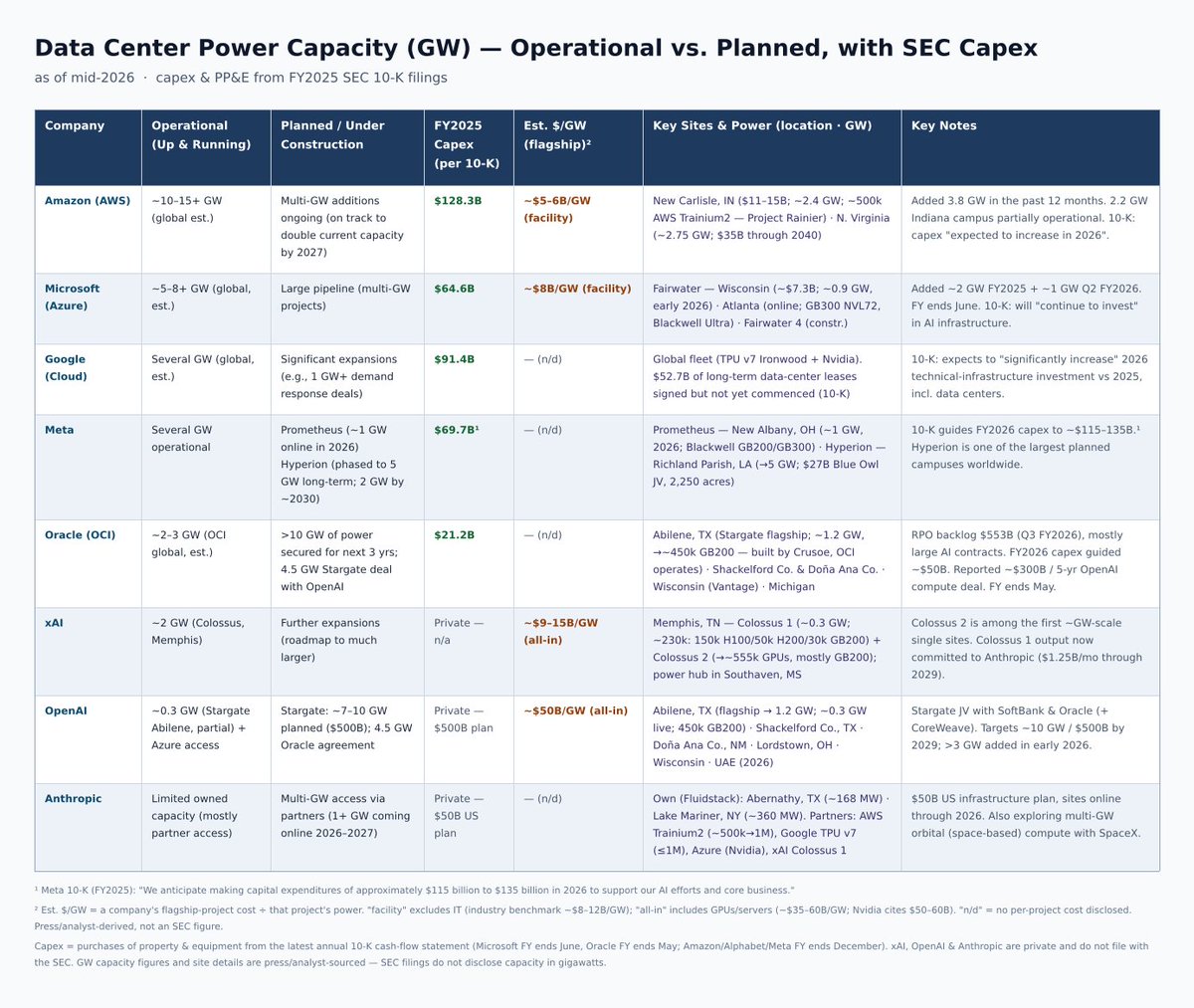 zdavatz's tweet photo. Data center power capacity (GW): operational vs. planned, with FY2025 capex from SEC 10-Ks — Amazon, Microsoft, Google, Meta, xAI, OpenAI, Anthropic.
Clickable PDF (each figure links to its 10-K): https://t.co/pPQ9bwugkJ
#AI #DataCenters #CapEx https://t.co/ED6ivIJfJY