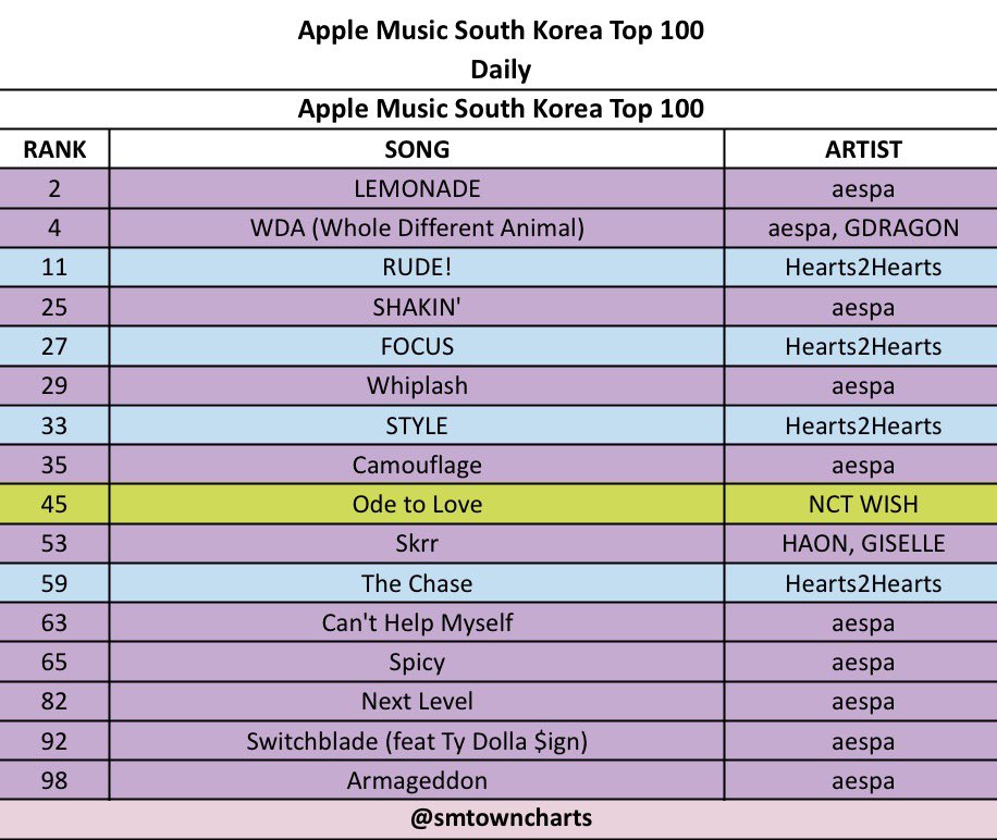SMTOWNCharts's tweet photo. Apple Music South Korea Top 100 — 02.06.2026 https://t.co/Pmm9dmo03L