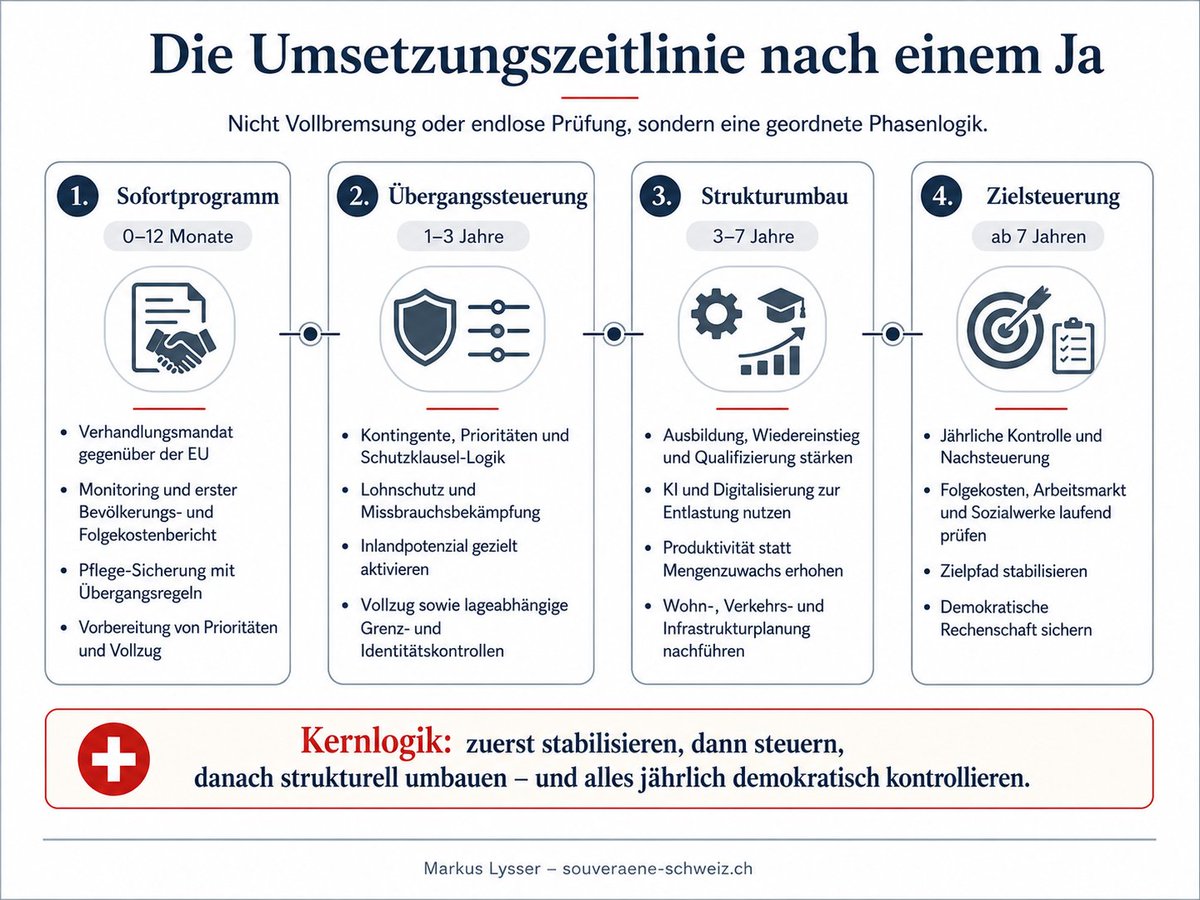 MLLW58's tweet photo. Genau hier liegt der Denkfehler: Wer behauptet, es gebe keine konkreten Vorschläge, ignoriert die Lösungen, die längst auf dem Tisch liegen.

Natürlich löst eine Zahl allein nicht jedes Problem. Aber ohne verbindliche Begrenzung bleibt alles beim Alten: mehr Druck auf Wohnraum, Verkehr, Schulen, Spitäler und Sozialwerke.

Darum braucht es nach einem Ja keinen Sprung ins Chaos, sondern einen klaren Umsetzungsplan. Genau dafür habe ich einen konkreten Lösungsvorschlag ausgearbeitet:

- Zuwanderung wieder stärker am Bedarf und an der Belastbarkeit der Schweiz ausrichten

- Vorrang für inländische Arbeitskräfte und bessere Ausschöpfung des bestehenden Arbeitskräftepotenzials

- Mehr Investitionen in Ausbildung, Weiterbildung und Produktivität statt immer mehr Personenwachstum

- Konsequenter Asylvollzug und schnellere Verfahren

- Infrastruktur, Wohnraum und öffentliche Leistungen zuerst auf die eigene Bevölkerung ausrichten

- Wachstum nicht einfach laufen lassen, sondern politisch steuern

Der Vorschlag zeigt: Eine Begrenzung bedeutet nicht Abschottung, sondern Ordnung, Prioritäten und langfristige Stabilität.

Mehr dazu auf meiner Website.

Nicht die Initiative ist planlos. Planlos ist ein System, das unbegrenztes Wachstum einfach weiterlaufen lässt und jede Steuerung als unmöglich erklärt.

@KWellershoff @SVPch @thomasmattersvp