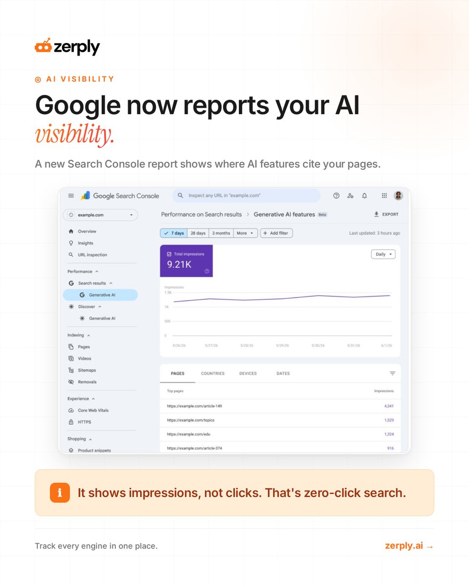 content_baba's tweet photo. Google just launched a dedicated AI visibility report in Search Console. 

It shows how often your pages show up in AI Overviews, AI Mode, and Discover, broken down by page, country, and date. It's rolling out to a subset of sites first.

This is a good step, and it's part of a bigger shift. Microsoft got there first. In February, Bing Webmaster Tools added an AI Performance report that shows how often Copilot and Bing's AI answers cite your content, which pages get cited, and the queries that triggered it.

So both major search engines now treat your presence in AI answers as something worth measuring. That tells you where search is heading.

Here's the part worth understanding: both reports show citations and impressions, not clicks. It reflects how AI search works now. When someone gets their answer inside an AI response, they often don't click through.

For years, more searches have ended without a click because the answer sits right on the results page. AI answers push that further. 

So how should you think about AI search? Three shifts:

1. Treat AI visibility and citations as a real KPI, alongside traffic.
2. Write content that's easy to quote. Clear answers, strong structure, evidence, named expertise.
3. Look across every engine, not one. Your audience asks Google, Bing, ChatGPT, Claude, and Perplexity, and no single report covers all of them.

That third point is why we built Zerply. See how every model talks about you across engines, then create content that earns the citation.