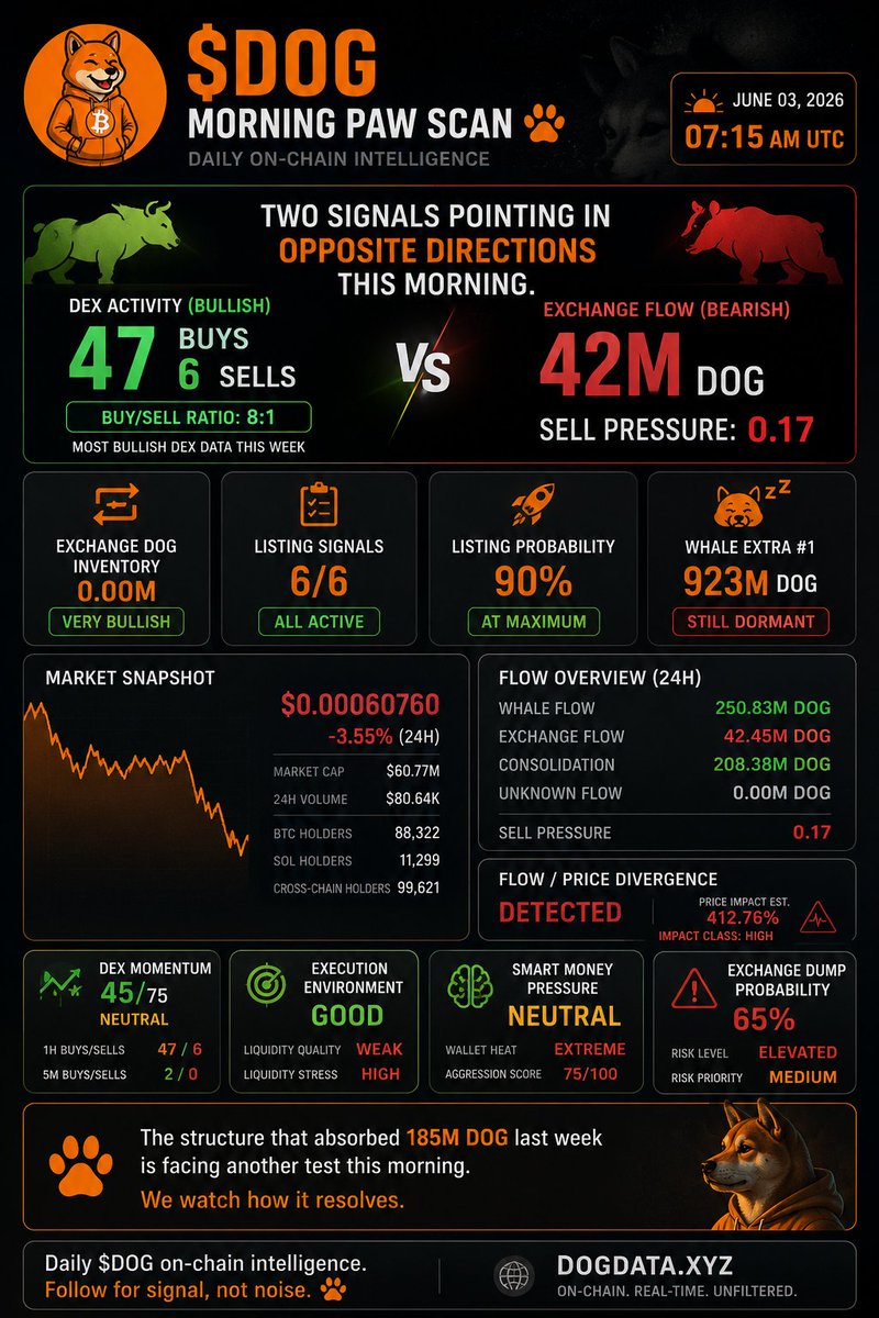 DOGPULSExbt's tweet photo. 🌅 Morning Paw Scan 🐾

Two signals pointing in opposite directions this morning.

DEX: 47 buys. 6 sells.
Exchange flow: 42M DOG.
Sell pressure: 0.17.

Buyers aggressive on DEX.
Pressure elevated on exchanges.

→ Exchange DOG inventory: 0.00M 🟢
→ Listing signals: 6/6 active
→ Listing probability: 90%
→ Whale Extra #1: 923M DOG - still dormant

The structure that absorbed 185M DOG last week
is facing another test today.

The next move will tell us which side wins:
DEX demand or exchange pressure.

We watch.

Daily $DOG on-chain intelligence.
Follow for signal, not noise. 🐾

https://t.co/cD9fnsI0I0