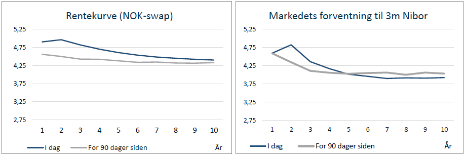 DebetSjef's tweet photo. 🇳🇴 Renter holder seg "høye"!

Lite som tyder på lettelse med det første🫣

SWAPene er fra SB1 Markets morgenmelding i dag.

#Renter #Makro #Kaos https://t.co/iQC1qsEvE2