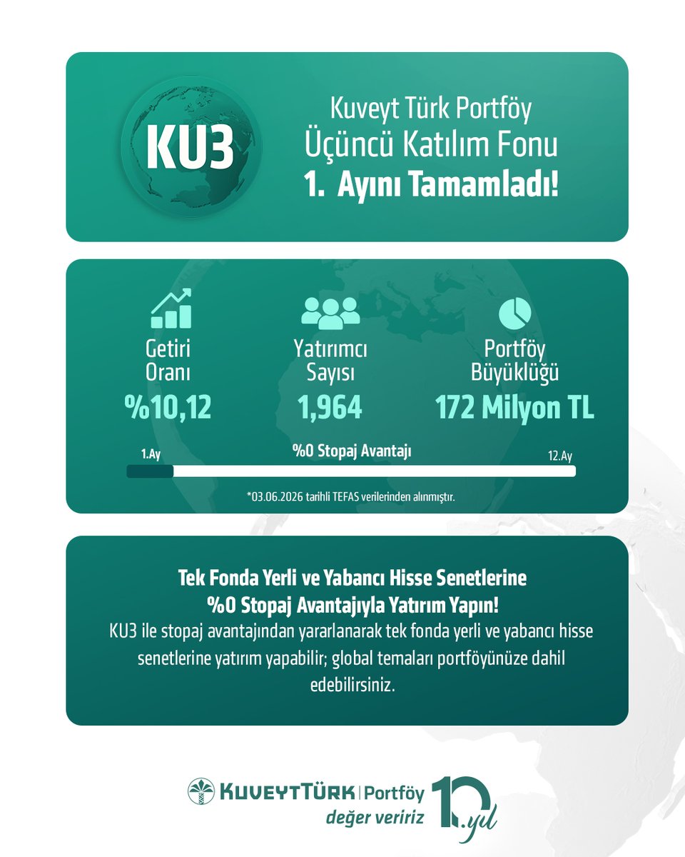 kuveytturkpys's tweet photo. Kuveyt Türk Portföy Üçüncü Katılım Fonu #KU3 1. ayını %10,12 getiriyle tamamladı! 🚀

İlk ayın sonunda ulaştığımız güncel tabloda:

📈 Getiri Oranı: %10,12
👥 Yatırımcı Sayısı: 1,964
💼 Portföy Büyüklüğü: 172 Milyon TL

KU3 Fonu ile portföyün en az %51'ini sürekli olarak yerli hisse senetlerinde değerlendiriyor, kalan bölümüyle global piyasalardaki seçili yabancı hisse senetlerine yatırım yapıyoruz. Üstelik fonunuzu 1 yıl boyunca elinizde tuttuğunuzda hem yerli hem de yabancı piyasalarda %0 stopaj avantajından yararlanabilirsiniz.

*Veriler 03.06.2026 tarihli TEFAS verilerinden alınmıştır.

Fonlarımız ve avantajları hakkında detaylı bilgi almak için profilimizdeki bağlantıdan web sitemizi ziyaret edebilirsiniz.