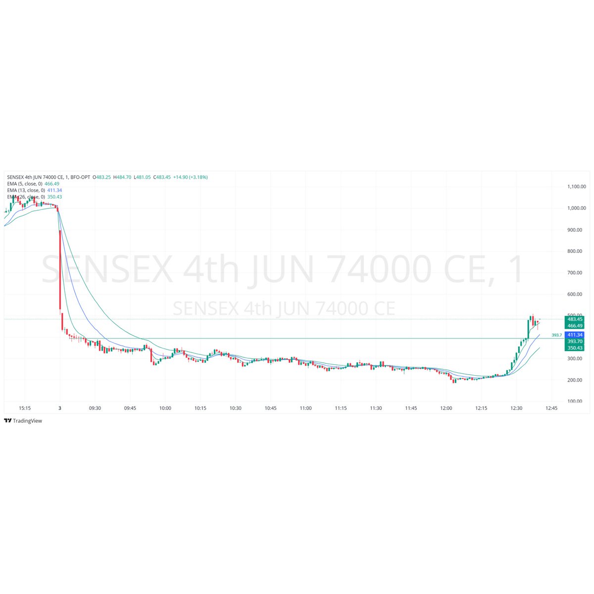 TradeNirva's tweet photo. BSE SENSEX Dispatch | GAP Open: 03-Jun-2026 | The noon show and What They Set Up

Updated: 03-Jun-2026 12:38 IST

https://t.co/EGjltFjMz5

#Sensex #BSE #FnO #OptionsTrading #NoteToSelf https://t.co/IjBCI9yqxS