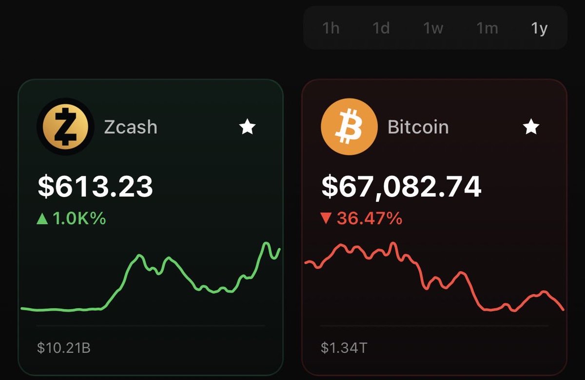 BTCTurtle's tweet photo. “BTC appears to have roughly 280x more daily users than ZEC.”

Note: Zcash’s shielded transactions obscure part of its activity, so the true gap may be smaller than public data suggests.

We are so early 👇👇👇 https://t.co/M9cu61rACN