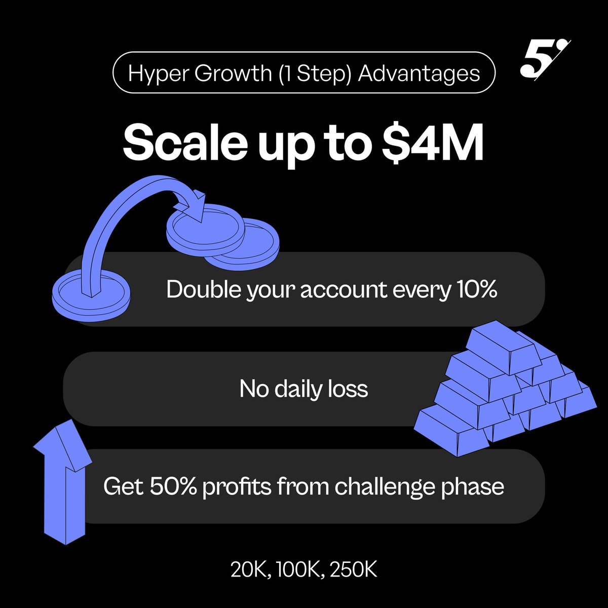 ReiBenzzz's tweet photo. 💡Imagine this: You hit one clean 10% target… and your account instantly doubles🤑
Then you do it again and again, scaling all the way up to $4 million in funded capital💯

That’s the pure adrenaline rush of Hyper Growth with @the5erstrading 🫵🏽
 
☑️One-step challenge. 
☑️No daily drawdown stress breathing down your neck. 
☑️1:30 leverage. 
☑️Unlimited time to trade your best. 

And best of all, you start earning real payouts from the very first target you smash, thats the cherry on top🎁
 
📍If you’re tired of your small personal account capping your potential and killing your confidence, this is the rocket fuel you’ve been waiting for🚀
Real traders are doubling, tripling, and exploding their capital right now, dont miss out🫵🏽

🎟️Use the link in my bio to join and grab your first account with discount code ‘RAYBENZ’ 👇🏽
 
Join Hyper Growth Now!!
#Fundedtrader #HyperGrowth #ScaleFast #The5ers