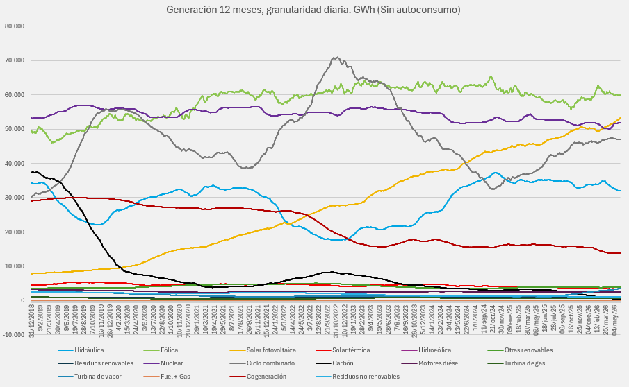 revenergetica's tweet photo. Top 5 Generación eléctrica España últimos 365 días.

1⃣🌀Eólica 59.761GWh 21,8%
2⃣🌞Fotovoltaica 53.251GWh 19,4% (sin autoconsumo)
3⃣⚛️Nuclear 51.840GWh 18,9%
4⃣🏭Ciclo Combinado 46.979GWh 17,1%
5⃣💧Hidráulica 31.991GWh 11,7%

🌻Renovables 153.386GWh 56,0% https://t.co/drqenewWVX