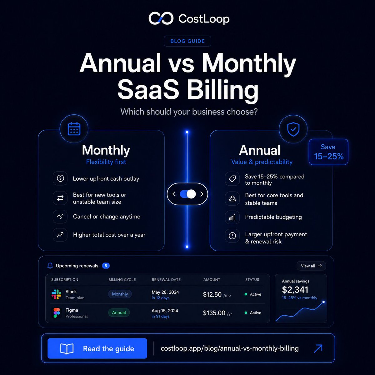 costloop's tweet photo. Most teams never consciously choose annual vs monthly SaaS billing - they just accept the default.

That default costs 15–25% more every year. 💸

Here's a simple framework to stop leaving money on the table 👇

https://t.co/0AUtCqrkUb https://t.co/EfptJp9QOB