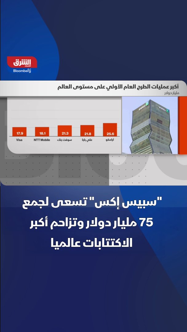 "سبيس إكس" تسعى لجمع 75 مليار دولار وتزاحم أكبر الاكتتابات عالميا. الشركة تخطط لبيع 555.6 مليون سهم بسعر مستهدف قدره 135 دولارا للسهم عبر الاكتتاب في خطوة قد تضعها بين أكبر الطروحات عالميا 