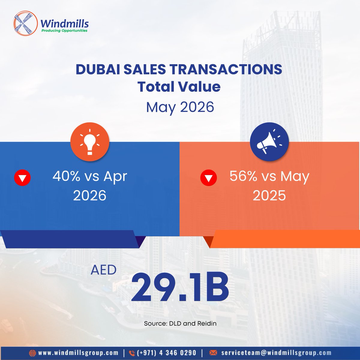 WindmillsGroup's tweet photo. Dubai sales and mortgage transaction volume and value for May 2026.

To learn more about our services, visit our website at https://t.co/DdlHJd9tYG 

For service quotations:
serviceteam@windmillsgroup.com
+971 56 522 7173
+971 4 346 0290 https://t.co/C1buM7IiD6