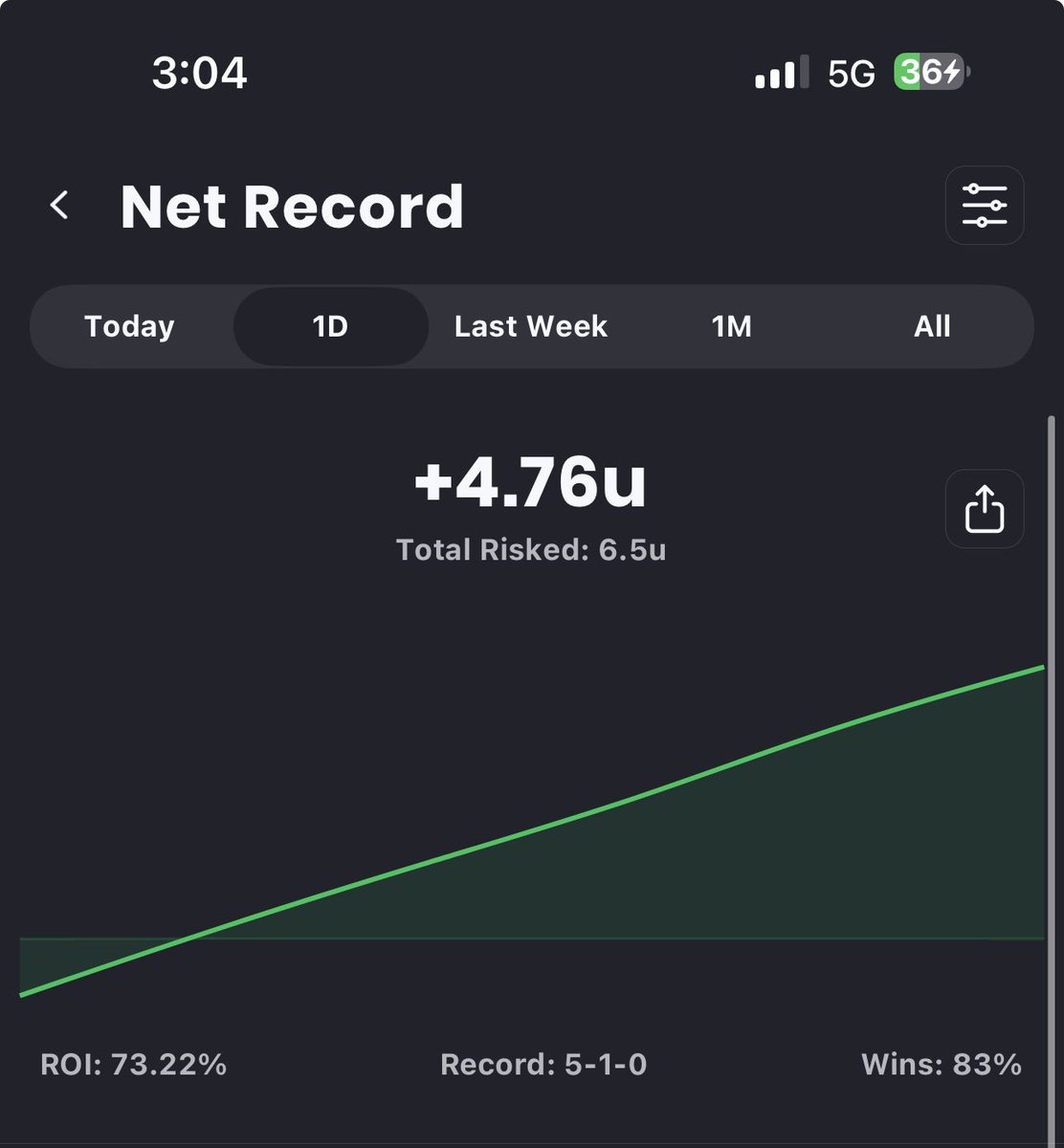 Haybiss8's tweet photo. Cash the x play and another solid day in the discord 💪🏼 onto the next 🫡❤️ https://t.co/GrwIUgWfQg