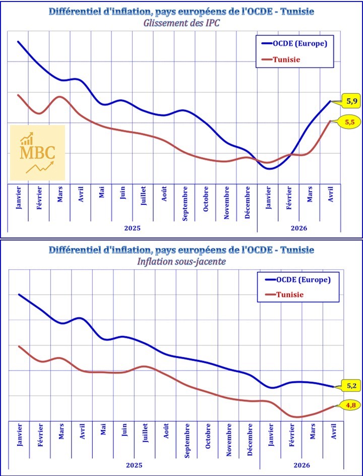 monjimbc's tweet photo. A la fin du mois d’avril 2026, l’inflation aux pays européens de l’OCDE est de 5,9% (5,5% en Tunisie) ; alors que l’inflation sous-jacente est de 5,2% (4,8% en Tunisie). https://t.co/MU2PBVig08