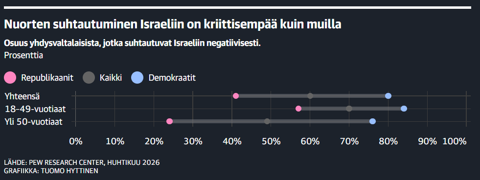 tuomohytti's tweet photo. Tiesitkö muuten, että Israelin imago on kokenut romahduksen Yhdysvalloissa? Reilusti yli puolet alle 50-vuotiaista republikaaneistakin suhtautuu maahan negatiivisesti. https://t.co/hn8MifHklc