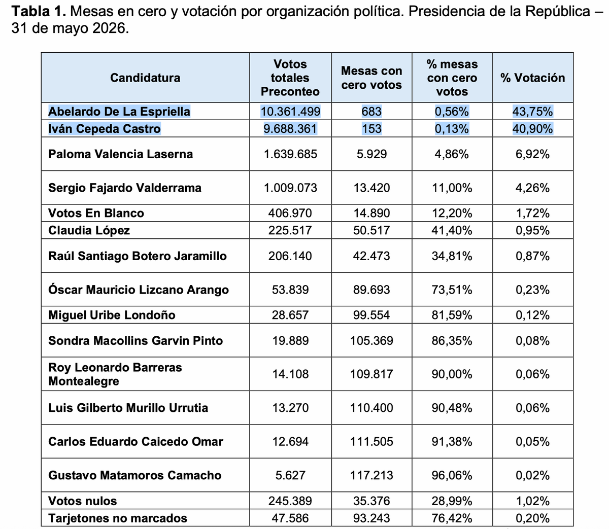 EspinosaRadio's tweet photo. MUY importante esto de @moecolombia:

1/ La Misión de Observación Electoral publicó un análisis técnico de la primera vuelta presidencial. No encontró evidencias que respalden las denuncias de @petrogustavo que han circulado en los últimos días

🧵👇 https://t.co/l0nkzKmyUn