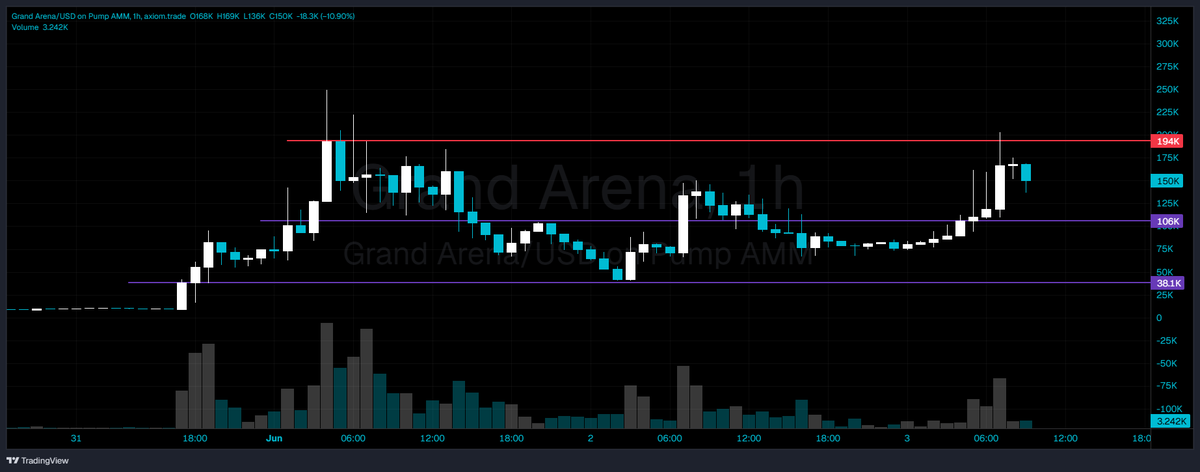 eleetmowiz's tweet photo. Bought some $ARENA seems like an interesting game and they're partnering with some Twitch streamers

The game is live and working with Solana game interacting with them, this isn't something that just launched to ride the gaming hype they've been building for 3 years

The chart was dead and they didn't stop developing that's what i like to see in teams

NFA DYOR