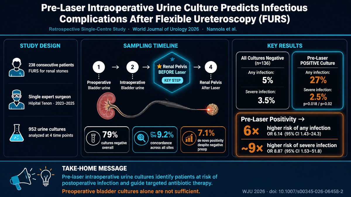 DrCarlosGlezX2's tweet photo. 🚨 New publication in World Journal of Urology! 🚨
Proud to share our retrospective study on intraoperative urine cultures during flexible ureteroscopy (FURS) for renal stones.
Key finding: a positive pre-laser intraoperative culture (bladder &/or renal pelvis) was strongly associated with postoperative infectious complications, including sepsis (OR 6.1 for any infection, 8.9 for severe).
Preoperative bladder cultures alone fell short in flagging at-risk patients. Pre-laser sampling may be a valuable tool to guide targeted antibiotic therapy. 🔬
#Urology #Endourology #FURS #KidneyStones #Urolithiasis @Pietro9609 @FZorzi @OTRAXER @wjurol 
🔗 https://t.co/pM7I5GKTE1