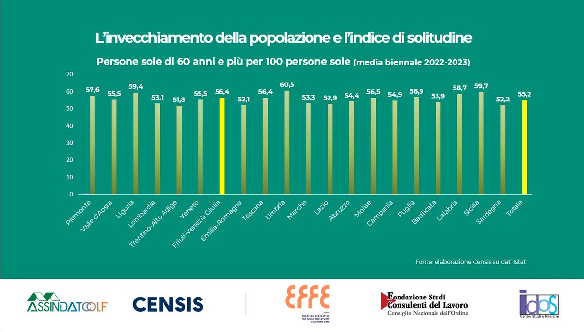 Assindatcolf's tweet photo. 📊 In Italia, su 100 persone sole, il 55,2% ha più di 60 anni. 
Un dato che richiama l’attenzione sulla necessità di ripensare assistenza e servizi di comunità in risposta all’invecchiamento della popolazione. 
@FonteCensis https://t.co/LsYu7asEXL