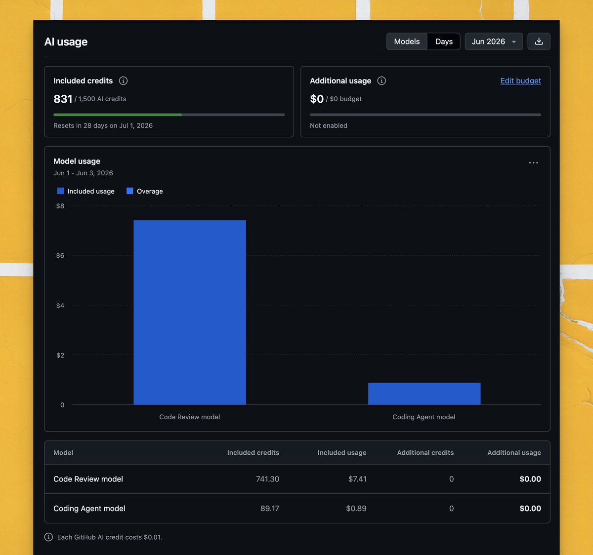 ssrbhr's tweet photo. In a single day I've exhaused almost 60% of my GitHub Co-Pilot Credits. 

All on Code-Reviews, I haven't touched a single prompt from VS Code yet. https://t.co/qcQjbZsKk2