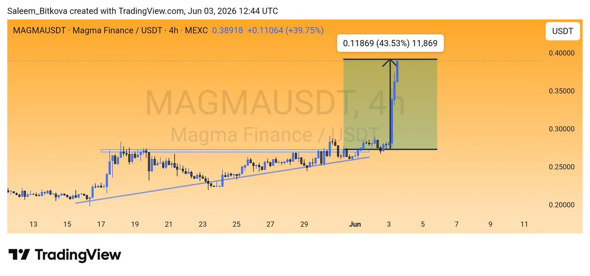 Sgentlee's tweet photo. $MAGMA

Wow, Just wow 
We are looking for 20% now we got 43% 

Let's go 🔥🚀 https://t.co/kYhIRnt2La
