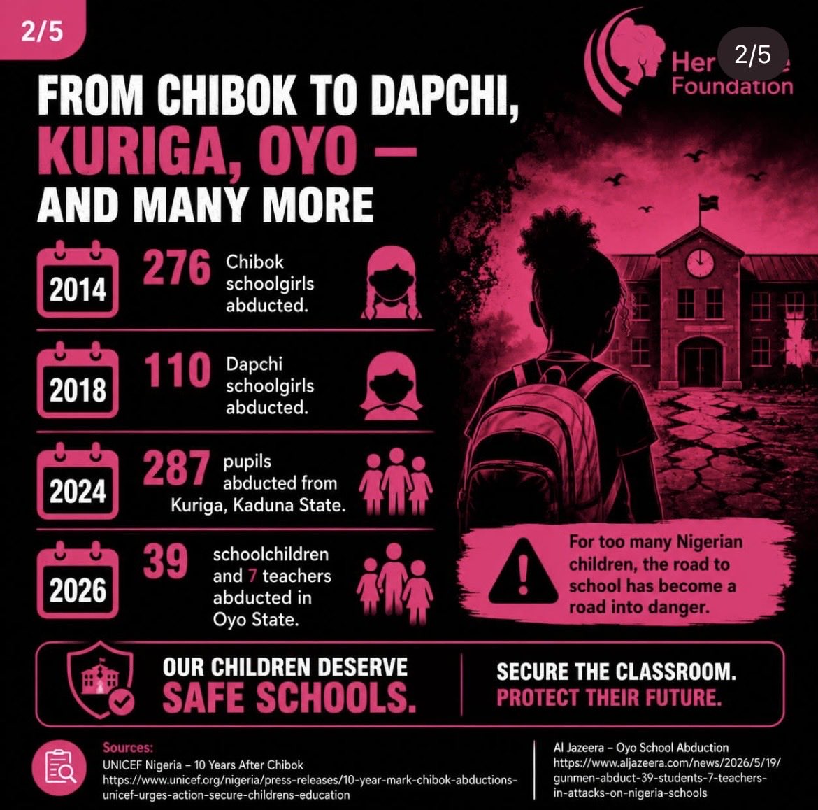 hervoice_org's tweet photo. When schools are attacked, girls lose more than classrooms. Insecurity can push them closer to school dropout, child marriage, and teenage pregnancy. Protecting education means protecting girls' rights, choices, and futures. https://t.co/VfDMtBGfya