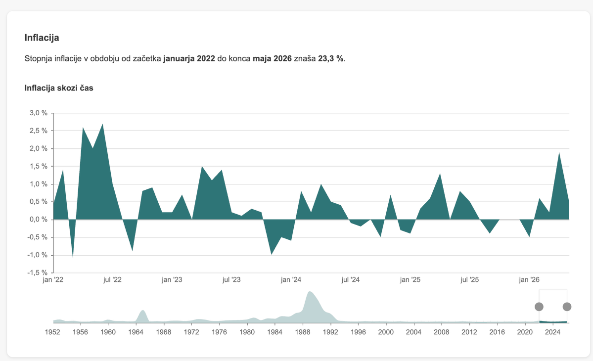 VasjaBocko's tweet photo. Kumulativno smo imeli od 2022 do 2026 inflacije 23.3%. To pomeni, da 1 eur v 2022 kupi približno enako kot 1.233 EUR danes.
Povprečna neto plača 1.307,61 * 1.233 = 1.612,28 EUR. Hvalijo se z realno 14 eur višjo plačo v 4 letih. Vse ostalo vam je požrla inflacija. https://t.co/md9E8B0IBp