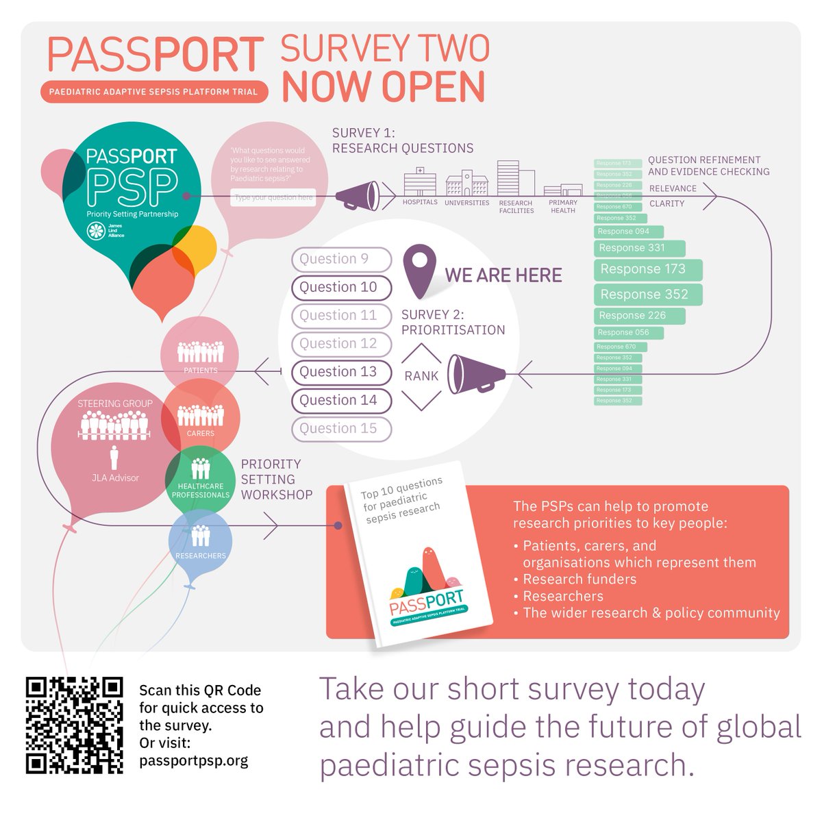 WFPICCS's tweet photo. 📢We're supporting PASSPORT, a research priority-setting study on pediatric sepsis, &amp; they need your help

➡️Survey 2 is now OPEN. It takes approx 10 mins &amp; asks you to choose the 10 research❓you think matter most
🎈 Learn more &amp; take the survey: https://t.co/e0X8FkvbAe #PedsICU https://t.co/UnkHVgAcky