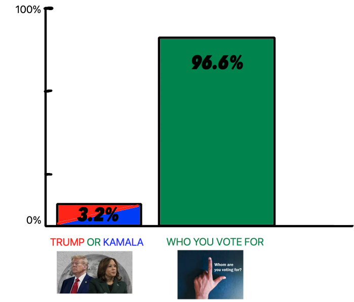_Testflight_'s tweet photo. INSANE: 🚨🚨🚨 Official Nationwide poll shows "Who you vote for" would OBLITERATE Trump or Kamala had it run in the 2024 presidential election.

❔Who you vote for: 96.6%
 🔵🔴 Trump/Kamala: 3.2%
🟥 Anthony Albenese: 0.0% https://t.co/c2AQ4JzvIj