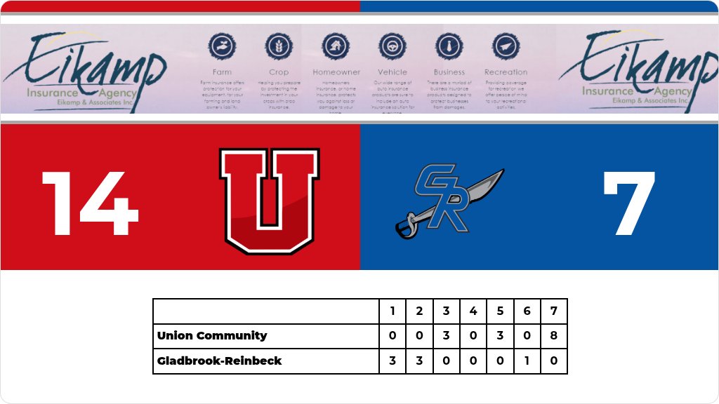 NICLConference's tweet photo. Baseball (Varsity) Score Posted - Union Community Knights defeat Gladbrook-Reinbeck Rebels 14-7. https://t.co/Qn2bqaBlyx https://t.co/DShbLb2DqU