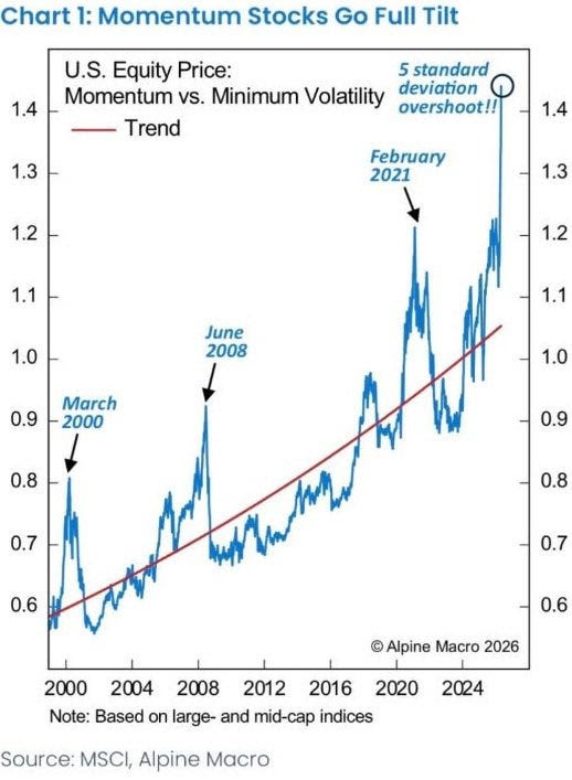 JulianKlymochko's tweet photo. History doesn't repeat but it often rhymes.

March 2000, June 2008, and February 2021 were wonderful times to begin shorting high beta stocks. https://t.co/6lZjUjz6wo