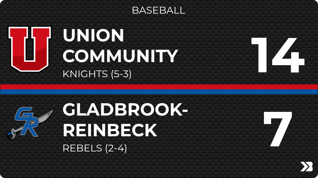 NICLConference's tweet photo. Baseball (Varsity) Score Posted - Gladbrook-Reinbeck Rebels lose to Union Community Knights 14-7. https://t.co/Qn2bqaBlyx https://t.co/8rHeFFjv0L