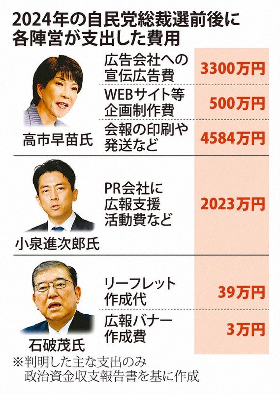 hidomg8987's tweet photo. 少なくとも高市が選挙に大金ぶっ込んで印象操作に走るのは今に始まったことじゃないからな https://t.co/BWwYLyTXGE