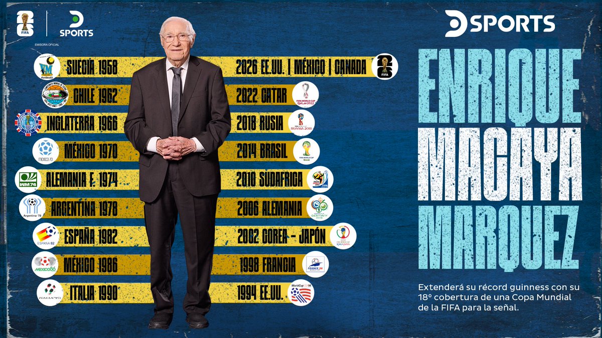 pablomontagna's tweet photo. El fútbol vuelve a ser testigo de un hito histórico
Enrique Macaya Márquez dirá presente en el Mundial 2026. 

A sus 91 años, el maestro del comentario deportivo sumará su 18° Copa del Mundo, reafirmando su récord mundial y su pasión inagotable por el juego.

Podrás seguir su análisis exclusivo a través de la pantalla y el micrófono de DSports Radio, que transmitirá los 104 partidos del torneo. 

@DSports @DSportsRadio