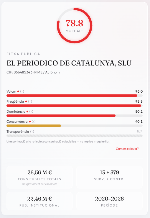 Menjometre's tweet photo. Ens preguntem si els més de 26M € que ha rebut El Periódico en els últims 5 anys poden tenir a veure amb aquest tipus de cobertura.

https://t.co/iLj7bdOAoZ

Què en penseu? https://t.co/gKjI5PJIZD