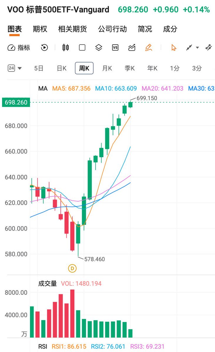 dabusst's tweet photo. 一个危险的信号出现了：科技巨头不再回购，开始增发。

谷歌计划融资800亿美元
甲骨文启动200亿美元增发
Meta和谷歌回购规模接近归零

过去十年支撑美股的回购机器，正在被AI资本开支掏空。当供给增加、买盘质量下降，市场或许正在迎来一次流动性重估。
＃美股 https://t.co/Z66F7cBZ5u