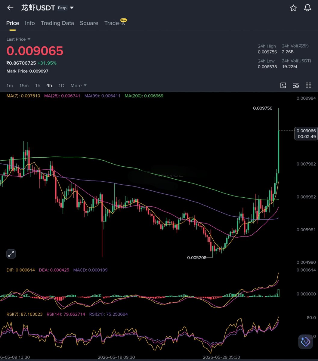cryptosatred's tweet photo. 💰 $龙虾 SCALPING SETUP — REJECTION FROM PEAK RESISTANCE

🔽 SHORT

✳️ ENTRY : 0.009240, 0.009500, 0.009700

🎯 TARGETS : 0.009100, 0.008930, 0.008600, 0.008100, 0.007500, 0.006700, 0.006400

🀄️ LEVERAGE : 10x

🔴 STOPLOSS : 0.009870

#龙虾  printed a sharp rejection from the 0.009756 peak with a long upper wick on the 4H — a classic liquidity sweep above the high followed by immediate selling pressure. The 4H candle structure shows price unable to hold above 0.009200, with the order book flipping to 54.82% asks confirming short-term supply dominance. This is a counter-trend scalp targeting the mean reversion back toward the breakout base.

The 4H RSI7 at 87.1 and 1H RSI7 at 91.2 are both in extreme overbought territory with momentum beginning to flatten — the divergence between price holding near highs and RSI rolling over is the key signal here. The massive gap between current price and 4H MA7 (0.007510) acts as a gravitational pull — price historically closes this gap before the next expansion leg. The 4H MACD histogram is showing early signs of compression at the peak.

DCA short entries from 0.009240 up to 0.009700 covers the rejection zone. Targets step down through 0.008800 horizontal support, 0.008000 structure, and the 0.007000 demand zone. This is a scalp against the macro trend — size accordingly and close at least 50% by TP3. Invalidation on any 1H close above 0.009870.