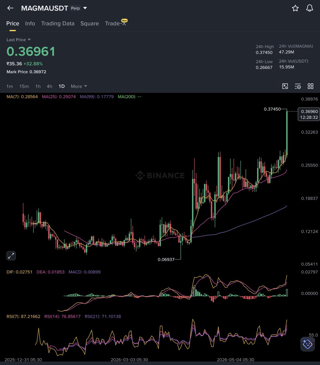 cryptosatred's tweet photo. 💰 $MAGMA SCALPING SETUP — ATH BREAKOUT MOMENTUM

🔼 LONG

✳️ ENTRY : 0.3500, 0.3300, 0.3130

🎯 TARGETS : 0.3625, 0.3700, 0.4000, 0.4400, 0.5000, 0.5500, 0.6000

🀄️ LEVERAGE : 10x

🔴 STOPLOSS : 0.3000

#Magma is printing fresh all-time highs with zero overhead resistance — the most powerful technical condition a trader can encounter. Price launched from a 0.0693 base in early May and has since delivered a 430%+ vertical expansion, with today's candle alone adding +34% on accelerating volume. When a coin breaks ATH, the only reference points are psychological levels and Fibonacci projections — both pointing significantly higher.

The 4H structure is a staircase of Higher Highs and Higher Lows with zero bearish BOS visible. MA alignment is fully stacked bullish across all timeframes — 4H shows MA7 (0.3000) > MA25 (0.2810) > MA99 (0.2589) > MA200 (0.2444), with price running well above the entire ribbon. On the 1D, MA7 has crossed sharply above MA25 and MA99 — a textbook golden alignment signaling the early stages of a sustained trend, not a blow-off top.

MACD on the 4H shows DIF at 0.0210 above DEA at 0.0116 with histogram expanding aggressively. Daily MACD confirms with DIF at 0.0275 well above DEA at 0.0185 — both lines rising with no sign of curl. RSI7 on the 4H at 91.6 is elevated but trending — in ATH breakout conditions, overbought RSI is fuel, not a warning. Watch for RSI divergence on the 15M as the exit signal.

Volume at 47M MAGMA / 15.9M USDT confirms genuine participation. DCA into any pullback toward 0.35–0.31 is optimal positioning. A 4H close below 0.3000 breaks the MA7 dynamic support and the ascending trendline, fully invalidating the setup.