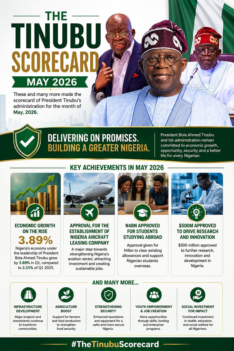 LapjiP's tweet photo. President Tinubu’s May 2026 Scorecard

· Nigeria’s economy grew by 3.89% in Q1 2026, up from 3.31% in Q1 2025.
· ₦4 billion was approved to clear outstanding allowances for students studying abroad.
· $500 million was approved to boost research &amp; innovation in Nigeria. https://t.co/njkdfWraGk