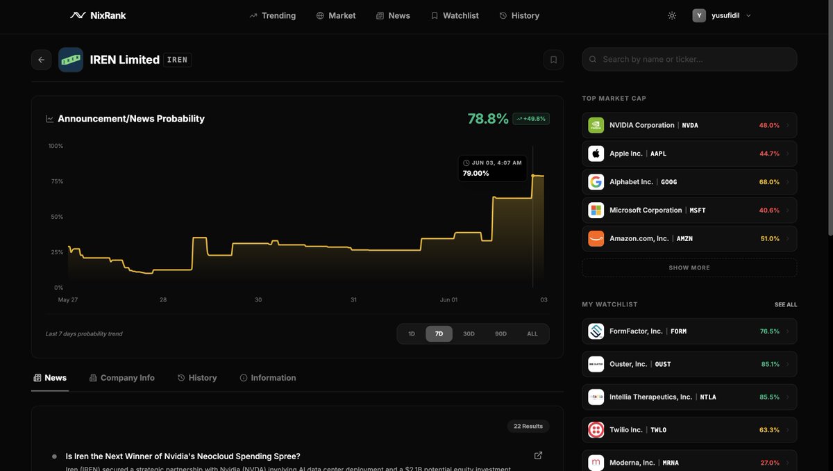 nixrank's tweet photo. Another interesting $IREN  example from NixRank 👀

Over the previous 7 days, IREN's probability score averaged around 30%.

Today at 4:07 AM (ET), the score climbed to 79%.

A few hours later, around 7:00 AM (ET), IREN announced plans for an 800MW data center campus in South Australia, marking its first announced Australian data center project and one of the largest announced in the Asia-Pacific region to date.

NixRank analyzes public company signals and converts them into a single probability score representing the likelihood of significant company developments in the coming days.

This is exactly the type of event-driven signal behavior we're trying to capture 🚀