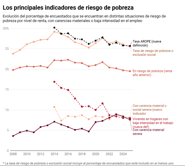 eldiarioes's tweet photo. En un momento en el que España lidera el crecimiento económico en Europa y que bate máximos históricos de empleo, la pobreza y la exclusión social apenas se reducen https://t.co/jr9u1kIzDf https://t.co/Zc2AotQ5q2