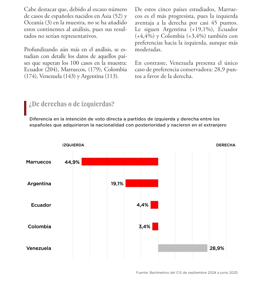 JnRdguez's tweet photo. @AngelAl40403521 @eldebate_com Los nacionalizados votan mayoritariamente al PSOE, excepto los venezolanos.

Fuente: https://t.co/LTLZMPl5vu https://t.co/yu8aZ7R0O3